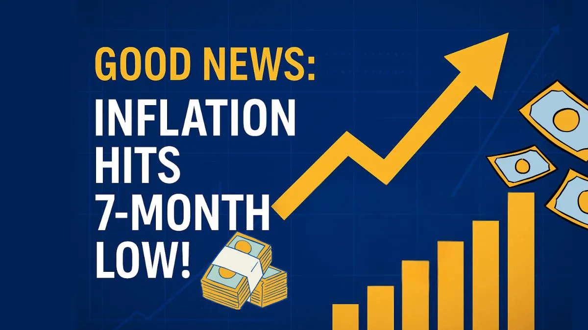 Inflation Eases to 7-Month Low